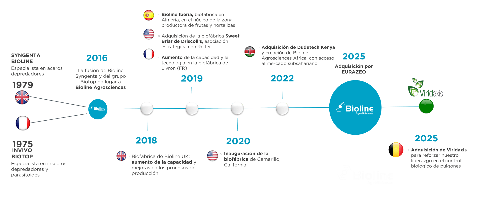 La historia de Bioline